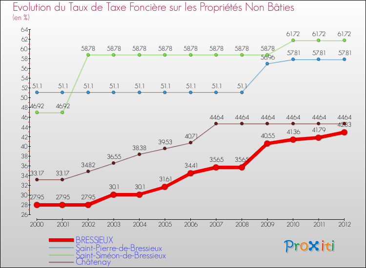 Evolution du taux de la taxe foncière sur les immeubles et terrains non batis pour BRESSIEUX et les communes proches de 2000 à 2012 Comparaison des taux de la taxe foncière sur les immeubles et terrains non batis pour BRESSIEUX et les communes voisines de 2000 à 2012
