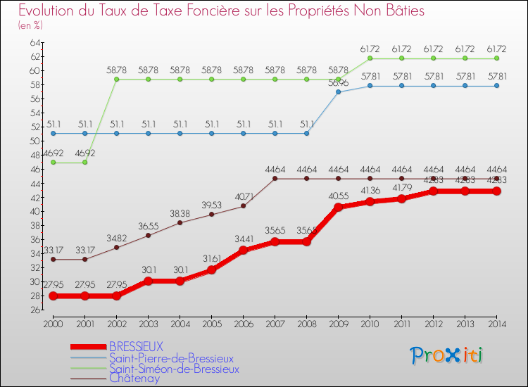 Evolution du taux de la taxe foncière sur les immeubles et terrains non batis pour BRESSIEUX et les communes proches de 2000 à 2014 Comparaison des taux de la taxe foncière sur les immeubles et terrains non batis pour BRESSIEUX et les communes voisines de 2000 à 2014