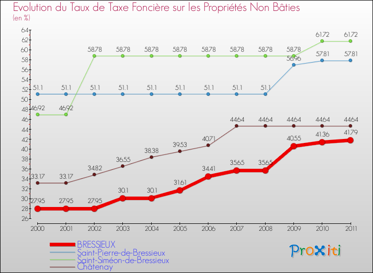 Evolution du taux de la taxe foncière sur les immeubles et terrains non batis pour BRESSIEUX et les communes proches Comparaison des taux de la taxe foncière sur les immeubles et terrains non batis pour BRESSIEUX et les communes voisines