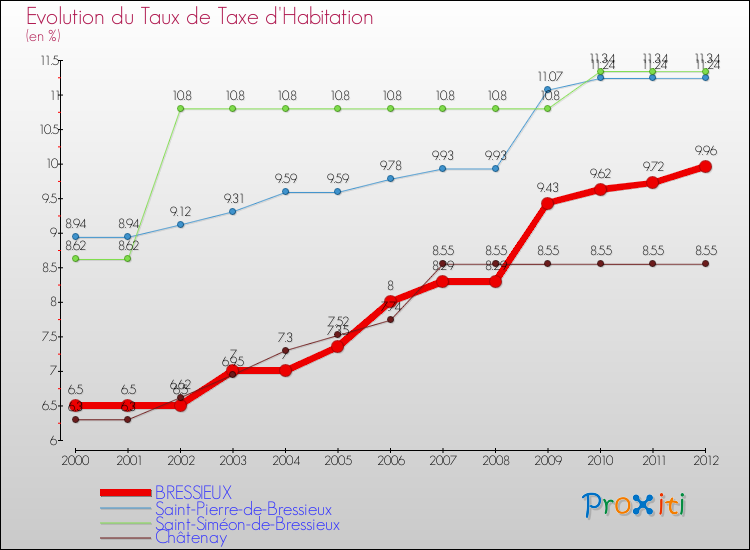 Evolution du taux de la taxe d'habitation pour BRESSIEUX et les communes proches Comparaison des taux de la taxe d'habitation pour BRESSIEUX et les communes voisines