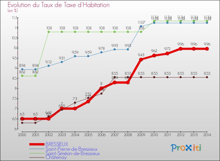 Evolution du taux de la taxe d'habitation pour BRESSIEUX et les communes proches de 2000 à 2014 Comparaison des taux de la taxe d'habitation pour BRESSIEUX et les communes voisines de 2000 à 2014