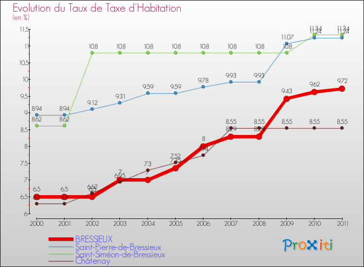 Evolution du taux de la taxe d'habitation pour BRESSIEUX et les communes proches Comparaison des taux de la taxe d'habitation pour BRESSIEUX et les communes voisines