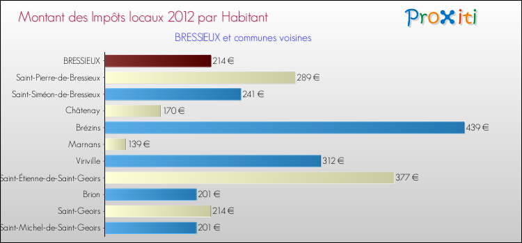 Montant des impôts locaux par Habitant pour BRESSIEUX et les communes proches Comparaison des impôts locaux par habitant pour BRESSIEUX et les communes voisines