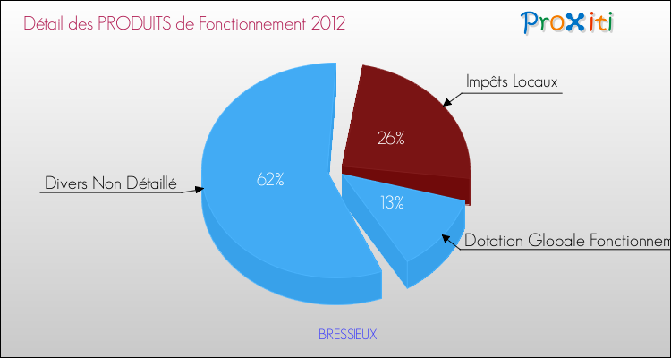 Décomposition du Budget de Fonctionnement 2012 de la commune de BRESSIEUX Budget de Fonctionnement 2012 pour la commune de BRESSIEUX