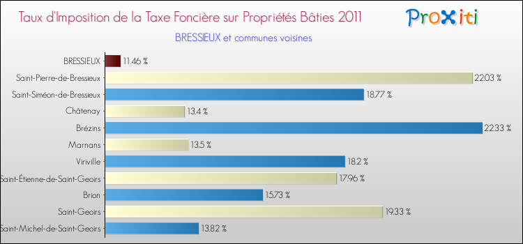 Taux d'imposition de la taxe foncière sur le bati 2011 pour BRESSIEUX et les communes proches Comparaison des taux d'imposition de la taxe foncière sur le bati 2011 pour BRESSIEUX et les communes voisines