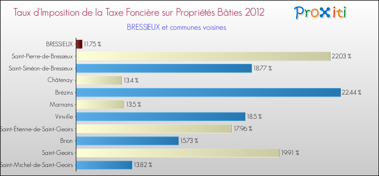 Taux d'imposition de la taxe foncière sur le bati 2012 pour BRESSIEUX et les communes proches Comparaison des taux d'imposition de la taxe foncière sur le bati 2012 pour BRESSIEUX et les communes voisines