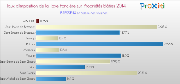 Taux d'imposition de la taxe foncière sur le bati 2014 pour BRESSIEUX et les communes proches Comparaison des taux d'imposition de la taxe foncière sur le bati 2014 pour BRESSIEUX et les communes voisines
