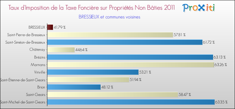 Taux d'imposition de la taxe foncière sur les immeubles et terrains non batis 2011 pour BRESSIEUX et les communes proches Comparaison des taux d'imposition de la taxe foncière sur les immeubles et terrains non batis 2011 pour BRESSIEUX et les communes voisines