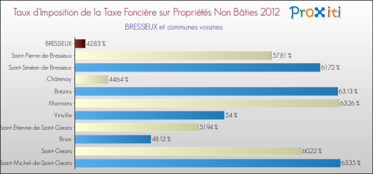 Taux d'imposition de la taxe foncière sur les immeubles et terrains non batis 2012 pour BRESSIEUX et les communes proches Comparaison des taux d'imposition de la taxe foncière sur les immeubles et terrains non batis 2012 pour BRESSIEUX et les communes voisines
