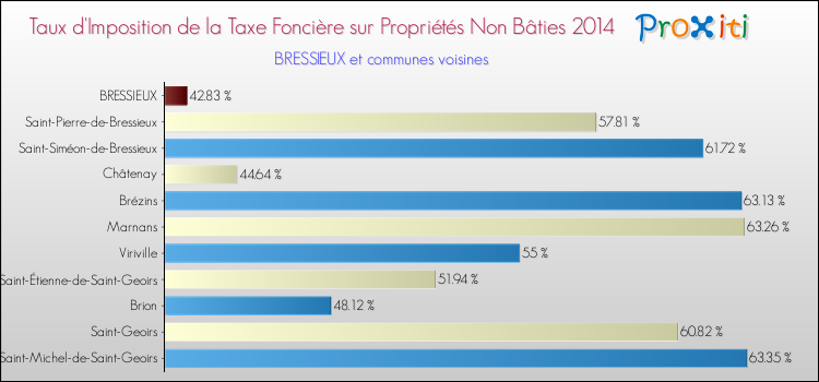 Taux d'imposition de la taxe foncière sur les immeubles et terrains non batis 2014 pour BRESSIEUX et les communes proches Comparaison des taux d'imposition de la taxe foncière sur les immeubles et terrains non batis 2014 pour BRESSIEUX et les communes voisines