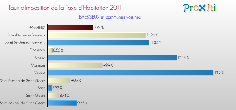 Taux d'imposition de la taxe d'habitation 2011 pour BRESSIEUX et les communes proches Comparaison des taux d'imposition de la taxe d'habitation 2011 pour BRESSIEUX et les communes voisines