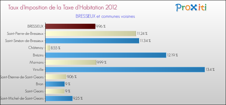 Taux d'imposition de la taxe d'habitation 2012 pour BRESSIEUX et les communes proches Comparaison des taux d'imposition de la taxe d'habitation 2012 pour BRESSIEUX et les communes voisines