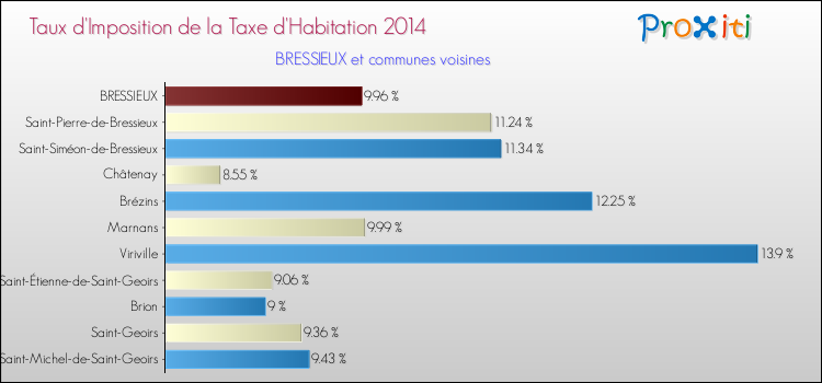 Taux d'imposition de la taxe d'habitation 2014 pour BRESSIEUX et les communes proches Comparaison des taux d'imposition de la taxe d'habitation 2014 pour BRESSIEUX et les communes voisines