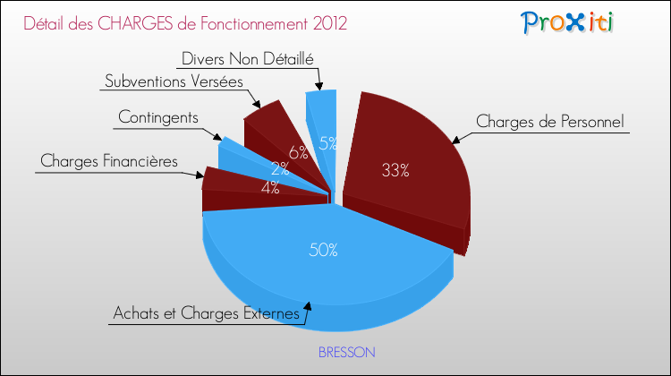Décomposition des Charges de Fonctionnement 2012 de la commune de BRESSON Charges de Fonctionnement 2012 pour la commune de BRESSON