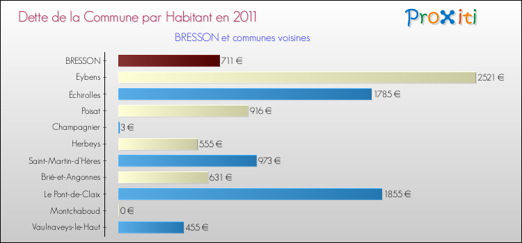 Dette par habitant de la commune en 2011 pour BRESSON et les communes proches Comparaison de la dette par habitant de la commune en 2011 pour BRESSON et les communes voisines