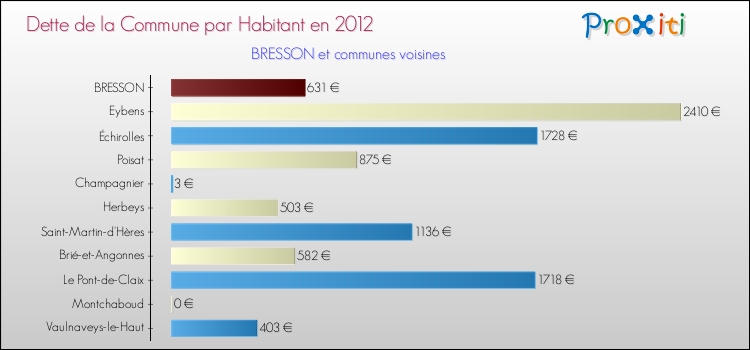 Dette par habitant de la commune en 2012 pour BRESSON et les communes proches Comparaison de la dette par habitant de la commune en 2012 pour BRESSON et les communes voisines