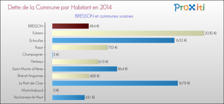 Dette par habitant de la commune en 2014 pour BRESSON et les communes proches Comparaison de la dette par habitant de la commune en 2014 pour BRESSON et les communes voisines