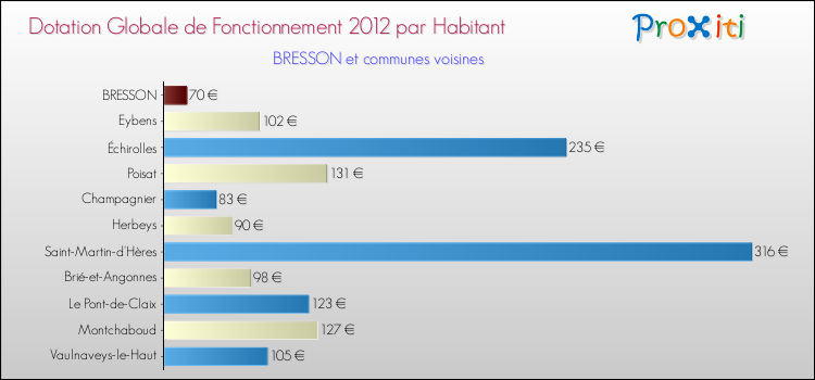 Montant des dotations globales de fonctionnement DGF par Habitant pour BRESSON et les communes proches Comparaison des des dotations globales de fonctionnement DGF par habitant pour BRESSON et les communes voisines