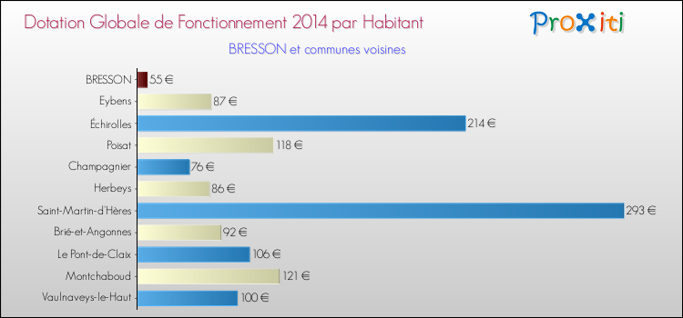Montant des dotations globales de fonctionnement DGF par Habitant pour BRESSON et les communes proches en 2014. Comparaison des des dotations globales de fonctionnement DGF par habitant pour BRESSON et les communes voisines en 2014.