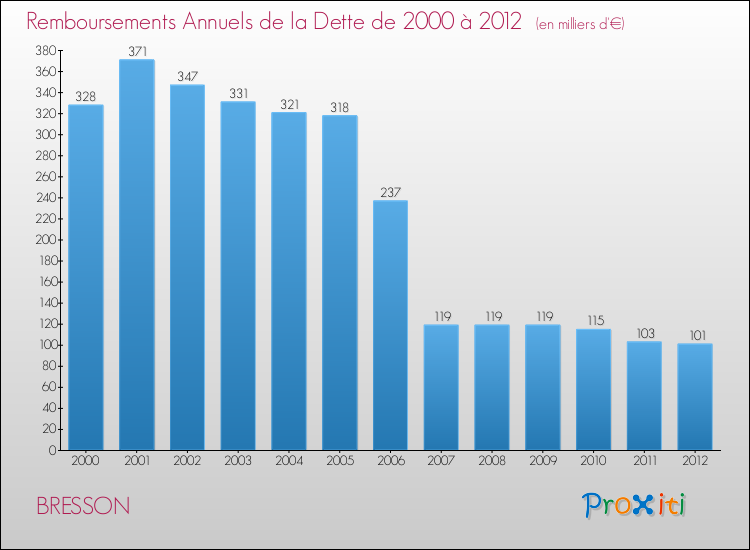 Evolution de l'annuité de la dette pour la commune de BRESSON de 2000 à 2012 Annuités de la dette pour BRESSON de 2000 à 2012
