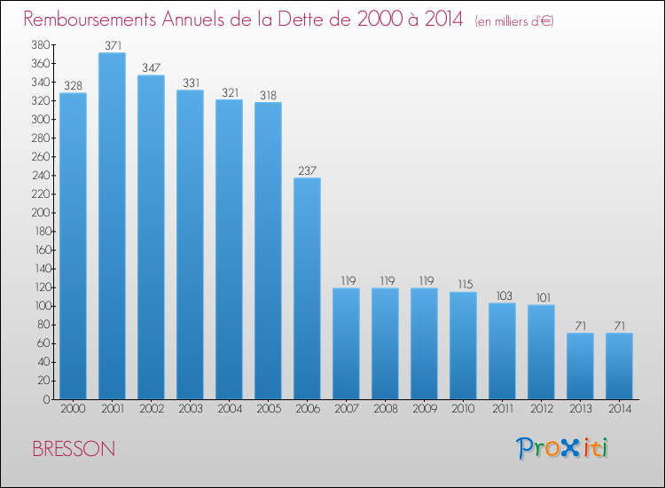 Evolution de l'annuité de la dette pour la commune de BRESSON de 2000 à 2014 Annuités de la dette pour BRESSON de 2000 à 2014
