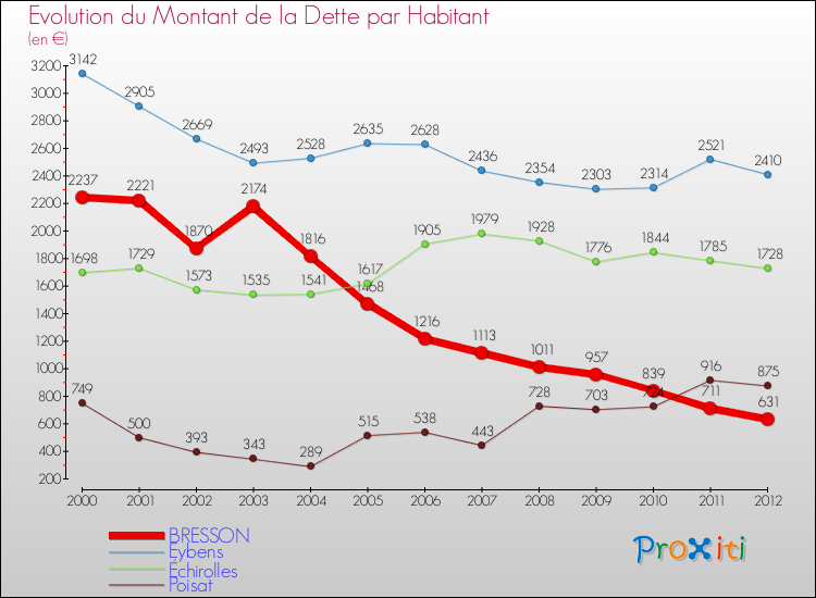 Evolution de la dette par habitant pour la commune de BRESSON et les communes proches de 2000 à 2012 Comparaison de la dette par habitant pour BRESSON et les communes voisines de 2000 à 2012