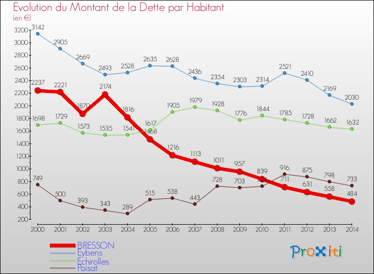 Evolution de la dette par habitant pour la commune de BRESSON et les communes proches de 2000 à 2014 Comparaison de la dette par habitant pour BRESSON et les communes voisines de 2000 à 2014