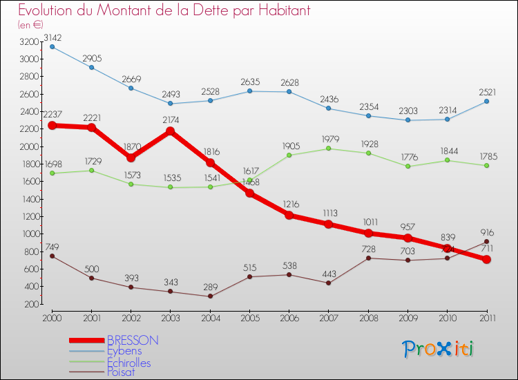 Evolution de la dette par habitant pour la commune de BRESSON et les communes proches Comparaison de la dette par habitant pour BRESSON et les communes voisines