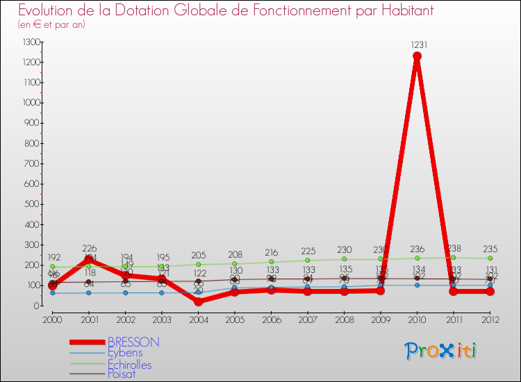 Evolution et montant de la dotation globale de fonctionnement par Habitant pour BRESSON et les communes proches Comparaison des dotations globales de fonctionnement par habitant pour BRESSON et les communes voisines