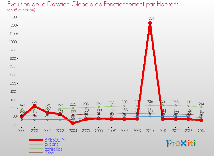 Evolution et montant de la dotation globale de fonctionnement par Habitant pour BRESSON et les communes proches de 2000 à 2014. Comparaison des dotations globales de fonctionnement par habitant pour BRESSON et les communes voisines de 2000 à 2014.