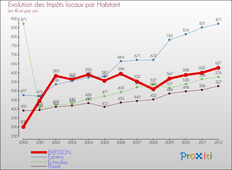 Evolution et montant des impôts locaux par Habitant pour BRESSON et les communes proches Comparaison des impôts locaux par habitant pour BRESSON et les communes voisines