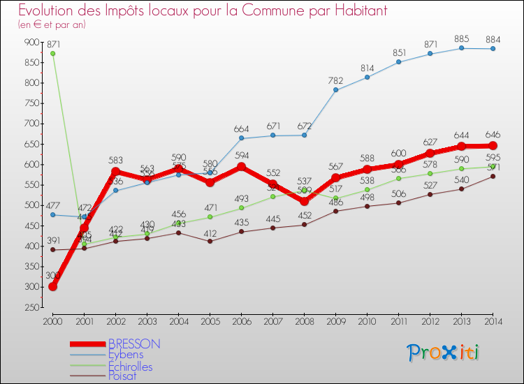 Evolution et montant des impôts locaux par Habitant pour BRESSON et les communes proches de 2000 à 2014 Comparaison des impôts locaux par habitant pour BRESSON et les communes voisines de 2000 à 2014