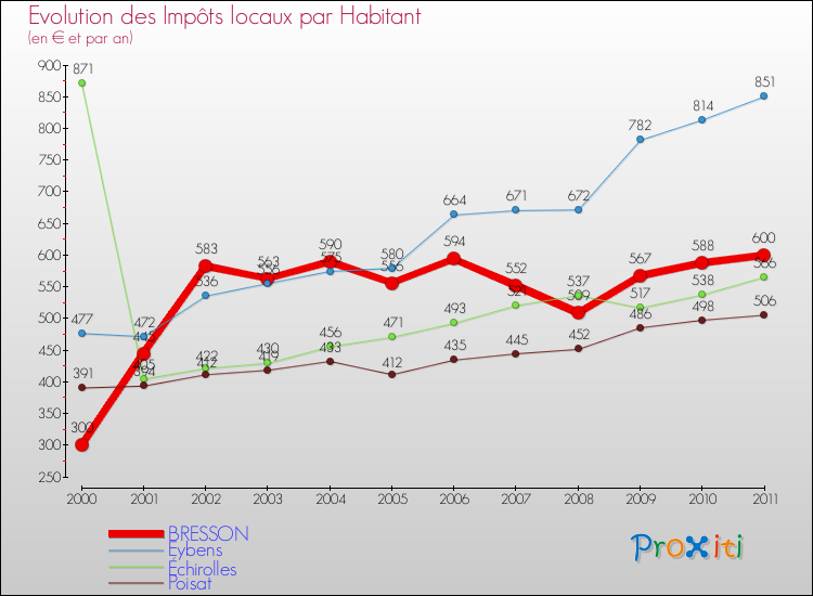 Evolution et montant des impôts locaux par Habitant pour BRESSON et les communes proches Comparaison des impôts locaux par habitant pour BRESSON et les communes voisines