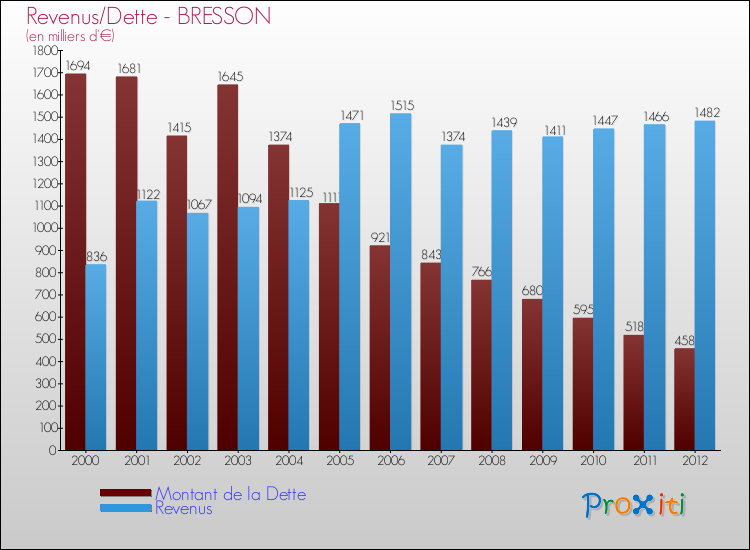 Evolution comparée de la dette et des revenus pour la commune de BRESSON de 2000 à 2012 Comparaison de la dette et des revenus pour BRESSON de 2000 à 2012