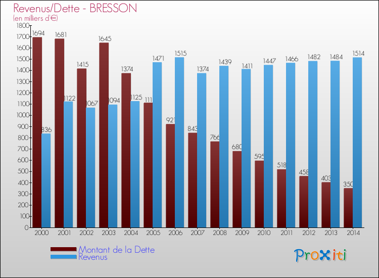 Evolution comparée de la dette et des revenus pour la commune de BRESSON de 2000 à 2014 Comparaison de la dette et des revenus pour BRESSON de 2000 à 2014