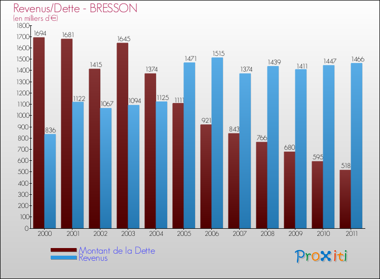 Evolution comparée de la dette et des revenus pour la commune de BRESSON de 2000 à 2011 Comparaison de la dette et des revenus pour BRESSON de 2000 à 2011