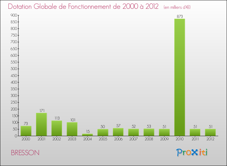 Evolution du montant de la Dotation Globale de Fonctionnement pour la commune de BRESSON de 2000 à 2012 Evolution du montant de la Dotation Globale de Fonctionnement pour BRESSON de 2000 à 2012