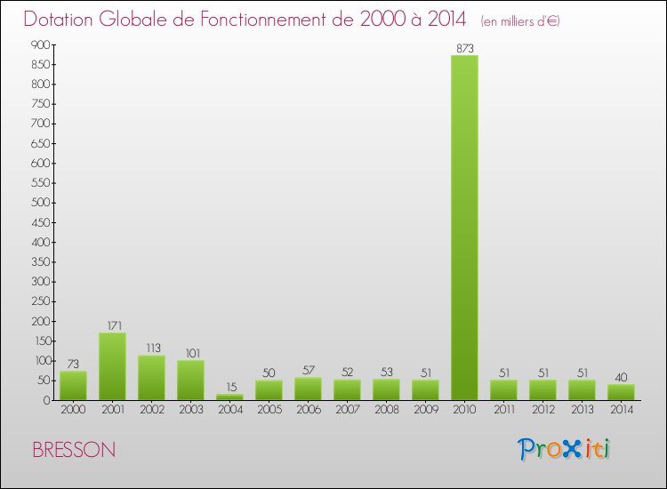 Evolution du montant de la Dotation Globale de Fonctionnement pour la commune de BRESSON de 2000 à 2014 Evolution du montant de la Dotation Globale de Fonctionnement pour BRESSON de 2000 à 2014