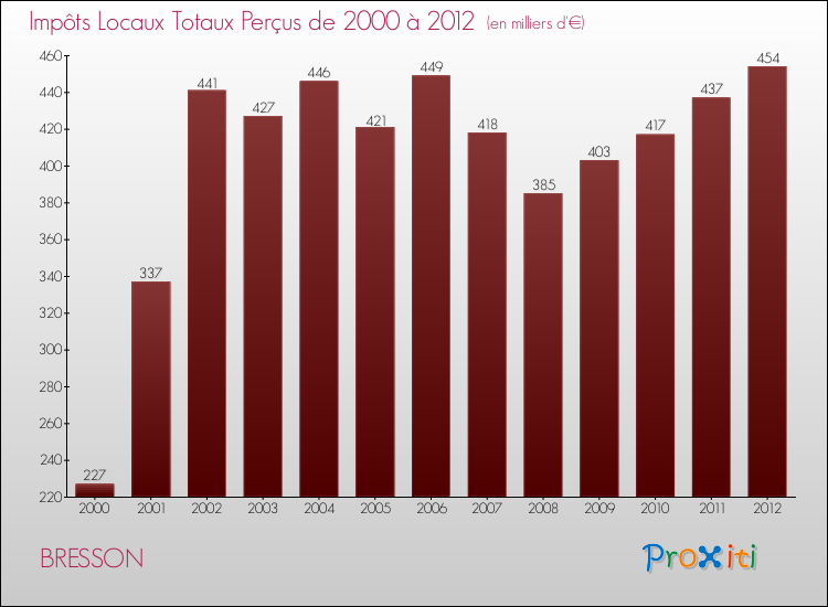 Evolution des Impôts Locaux pour la commune de BRESSON de 2000 à 2012 Evolution des Impôts Locaux pour BRESSON de 2000 à 2012