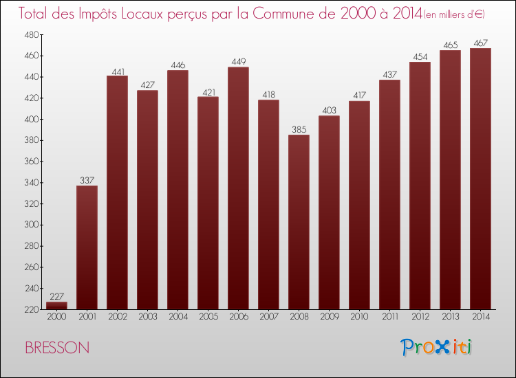 Evolution des Impôts Locaux pour la commune de BRESSON de 2000 à 2014 Evolution des Impôts Locaux pour BRESSON de 2000 à 2014