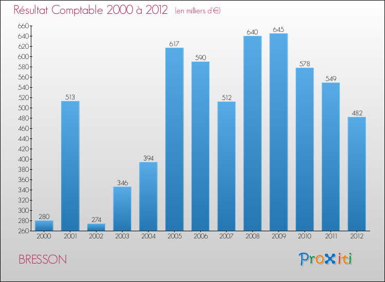Evolution du résultat comptable pour la commune de BRESSON de 2000 à 2012 Evolution du résultat comptable pour BRESSON de 2000 à 2012
