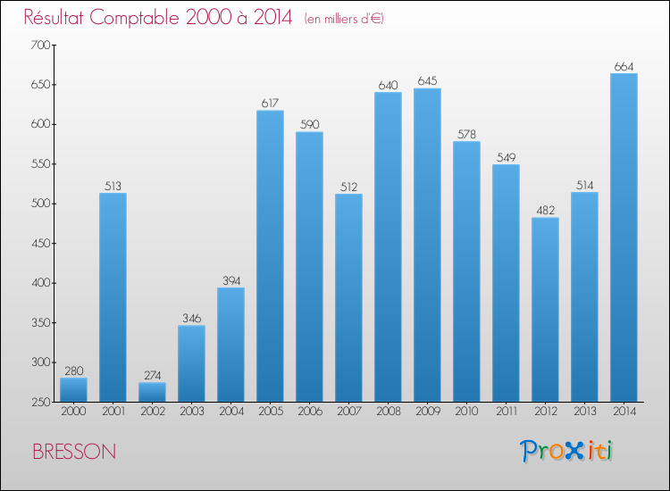 Evolution du résultat comptable pour la commune de BRESSON de 2000 à 2014 Evolution du résultat comptable pour BRESSON de 2000 à 2014