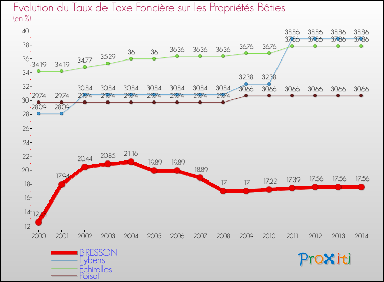 Evolution du taux de la taxe foncière sur le bati pour BRESSON et les communes proches de 2000 à 2014 Comparaison des taux de taxe foncière sur le bati pour BRESSON et les communes voisines de 2000 à 2014
