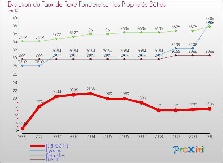 Evolution du taux de la taxe foncière sur le bati pour BRESSON et les communes proches Comparaison des taux de taxe foncière sur le bati pour BRESSON et les communes voisines