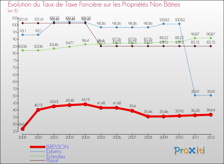Evolution du taux de la taxe foncière sur les immeubles et terrains non batis pour BRESSON et les communes proches de 2000 à 2012 Comparaison des taux de la taxe foncière sur les immeubles et terrains non batis pour BRESSON et les communes voisines de 2000 à 2012