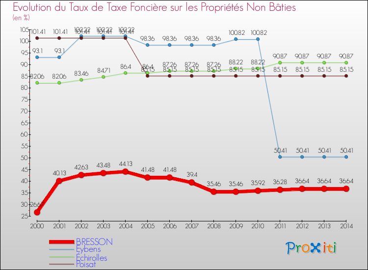 Evolution du taux de la taxe foncière sur les immeubles et terrains non batis pour BRESSON et les communes proches de 2000 à 2014 Comparaison des taux de la taxe foncière sur les immeubles et terrains non batis pour BRESSON et les communes voisines de 2000 à 2014