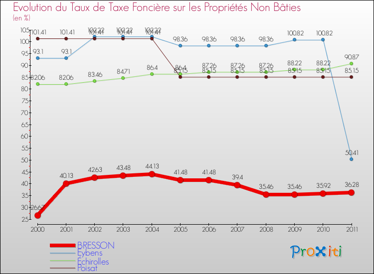 Evolution du taux de la taxe foncière sur les immeubles et terrains non batis pour BRESSON et les communes proches Comparaison des taux de la taxe foncière sur les immeubles et terrains non batis pour BRESSON et les communes voisines