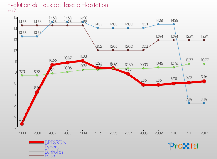 Evolution du taux de la taxe d'habitation pour BRESSON et les communes proches Comparaison des taux de la taxe d'habitation pour BRESSON et les communes voisines