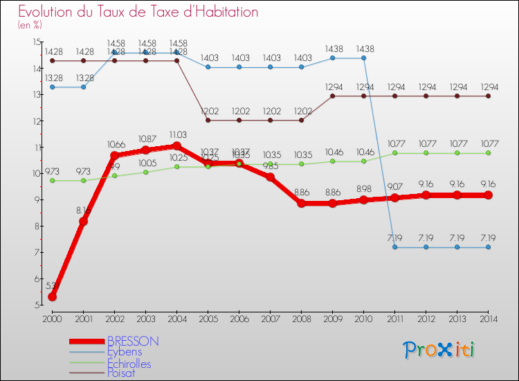 Evolution du taux de la taxe d'habitation pour BRESSON et les communes proches de 2000 à 2014 Comparaison des taux de la taxe d'habitation pour BRESSON et les communes voisines de 2000 à 2014