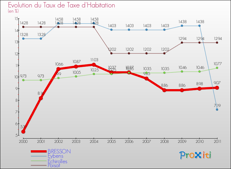 Evolution du taux de la taxe d'habitation pour BRESSON et les communes proches Comparaison des taux de la taxe d'habitation pour BRESSON et les communes voisines